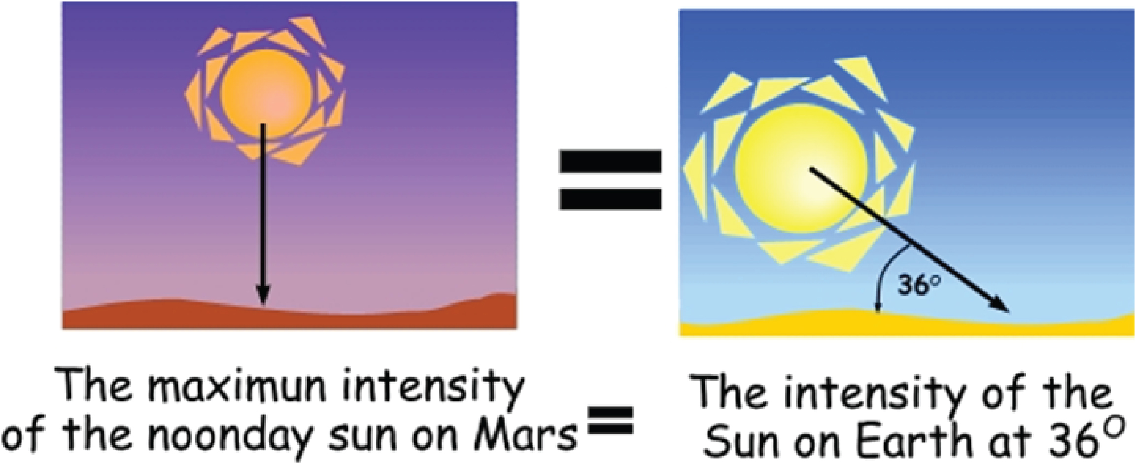 Например, максимальная интенсивность Солнца в полдень на Марсе, когда Солнце находится прямо над головой, приблизительно равна интенсивности Солнца на Земле в полдень 15 февраля в Миннеаполисе, Миннесота или Портленде, Орегон